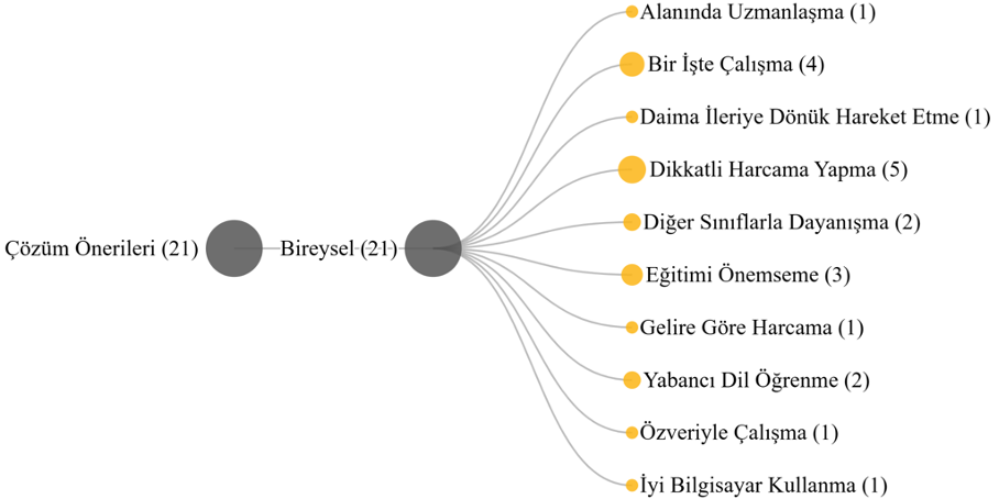 Solution Proposals Code Hierarchy Visualization